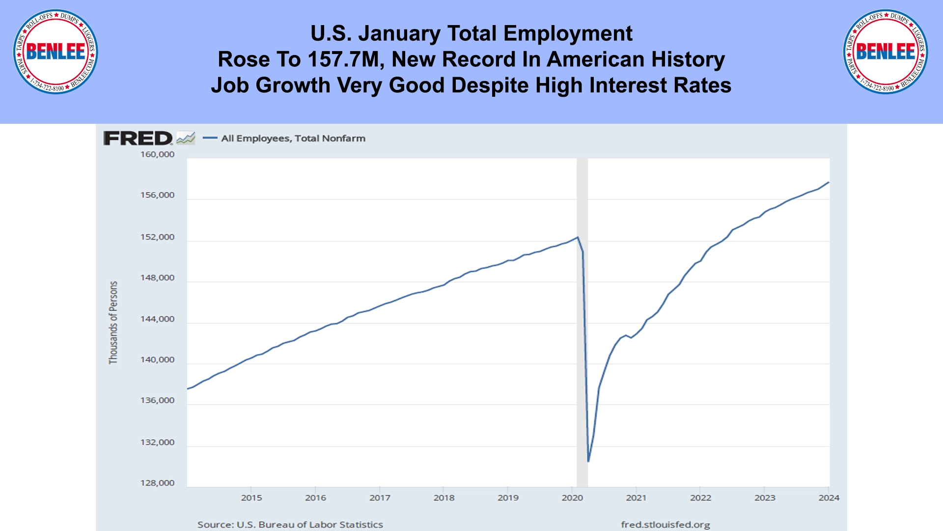 U.S. January Total Employment